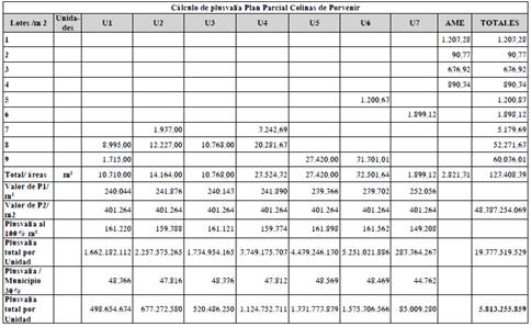 C&aacute;lculo del efecto plusval&iacute;a en el Plan Parcial Colinas del Porvenir