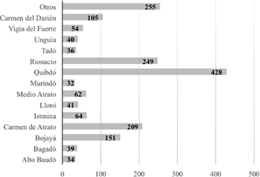Municipios con mayor afectaci&oacute;n de hechos victimizantes en el Choc&oacute;