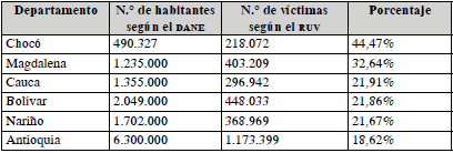 Porcentaje con relaci&oacute;n al n&uacute;mero de v&iacute;ctimas y habitantes en los departamentos m&aacute;s afectados por el conflicto armado