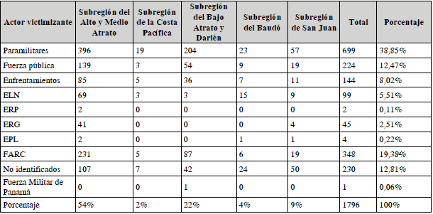 Incidencia de los actores armados en las subregiones del Choc&oacute;