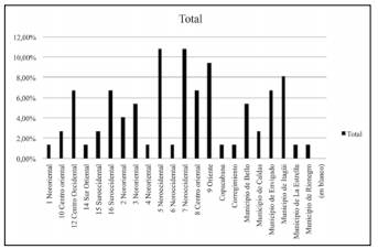 Distribución de la población por comunas