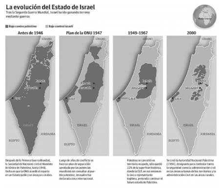 Evoluci&oacute;n del Estado de Israel