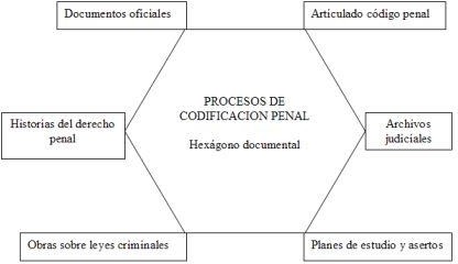 Proceso de codificación penal
