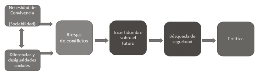 La pol&iacute;tica como garant&iacute;a de integraci&oacute;n social.