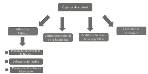&Oacute;rganos de control