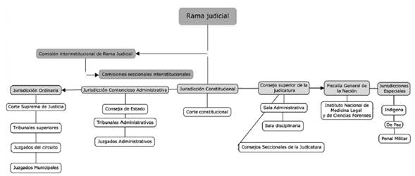 Rama judicial