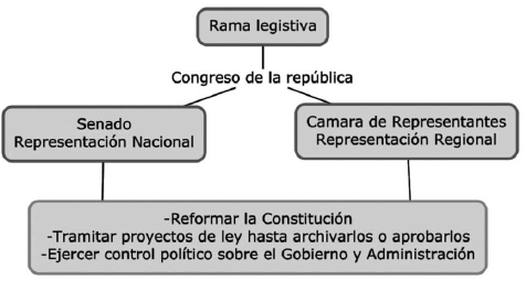 Rama legislativa