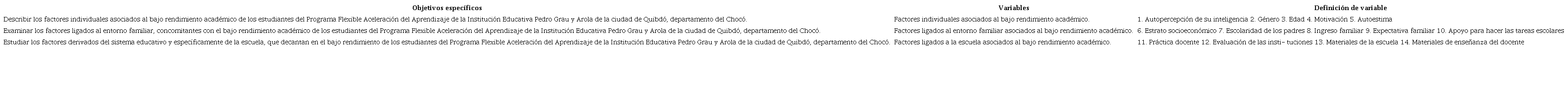 Distribución de las variables para la elaboración de la encuesta.