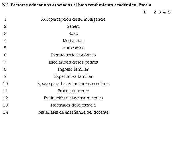 Escala otorgada a cada respuesta del estudiante.