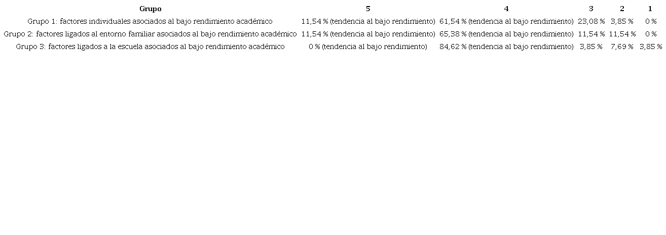 Comparación de porcentajes por grupo, según lo arrojado por la escala aditiva.
