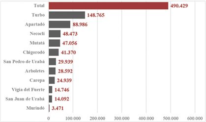 Total de v&iacute;ctimas por municipios del Urab&aacute; antioque&ntilde;o.