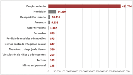 Prevalencia de hechos victimizantes entre 1984 y 2016 en el Urab&aacute; antioque&ntilde;o.