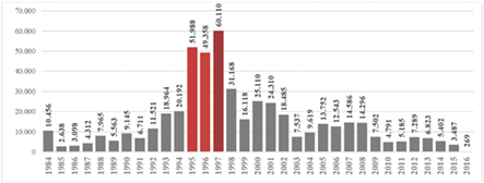 Cantidad de v&iacute;ctimas por a&ntilde;o.