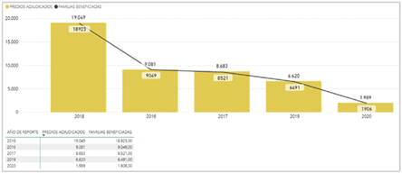 Distribuci&oacute;n de la adjudicaci&oacute;n de predios bald&iacute;as entre 2016 y 2020.