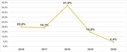 Porcentaje de participaci&oacute;n por a&ntilde;o en la adjudicaci&oacute;n de bald&iacute;os.