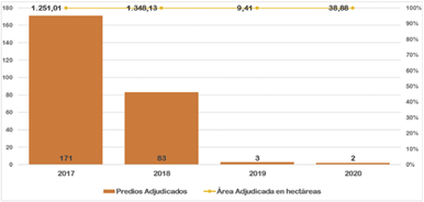 Total de predios y &aacute;reas adjudicadas en el Urab&aacute; antioque&ntilde;o entre 2017 y 2020.