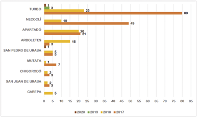 Total de adjudicaciones por municipio entre 2017 y 2020.