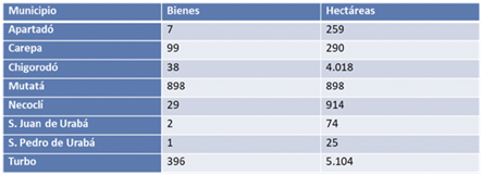 Fondo de Tierras. Urab&aacute; antioque&ntilde;o.