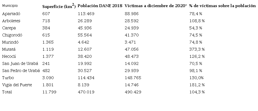 Relaci&oacute;n v&iacute;ctimas con respecto a la poblaci&oacute;n de los municipios del Urab&aacute; antioque&ntilde;o.