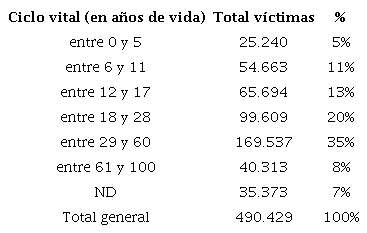 V&iacute;ctimas de acuerdo con el ciclo vital.