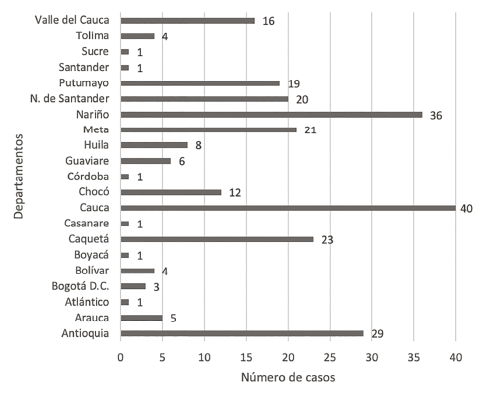 Casos de homicidios excombatientes farc por departamento