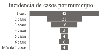 Incidencia de casos por municipio