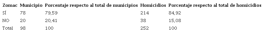 Homicidios de excombatientes farc y Zonas m&aacute;s Afectadas por el Conflicto Armado