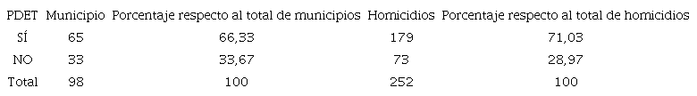 Homicidios de excombatientes farc y Programas de Desarrollo con Enfoque Territorial