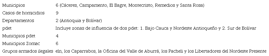 Caracter&iacute;sticas Zona 2: Bajo Cauca-Magdalena Medio