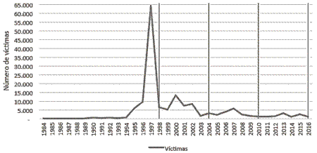 Víctimas de desplazamiento forzado en el Bajo Atrato, 1984-2016