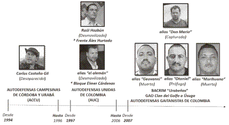 Línea evolutiva GAO Clan del Golfo en el Bajo Atrato, Chocó