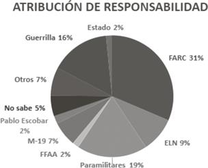 Atribuci&oacute;n de responsabilidad en porcentajes sin agrupar