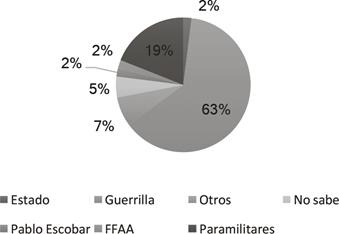 Atribuci&oacute;n de responsabilidad en porcentajes agrupando los grupos bajo el nombre de &ldquo;guerrilla&rdquo;