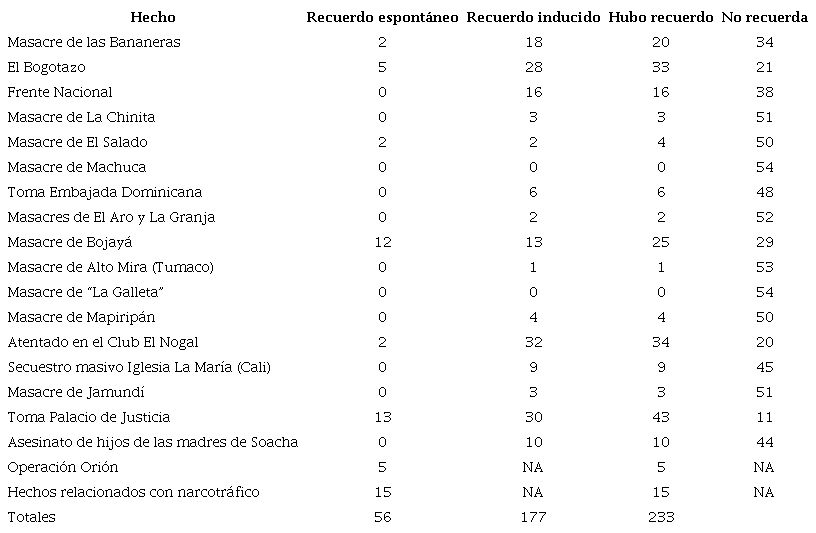N&uacute;mero de participantes que recuerdan hechos del conflicto colombiano