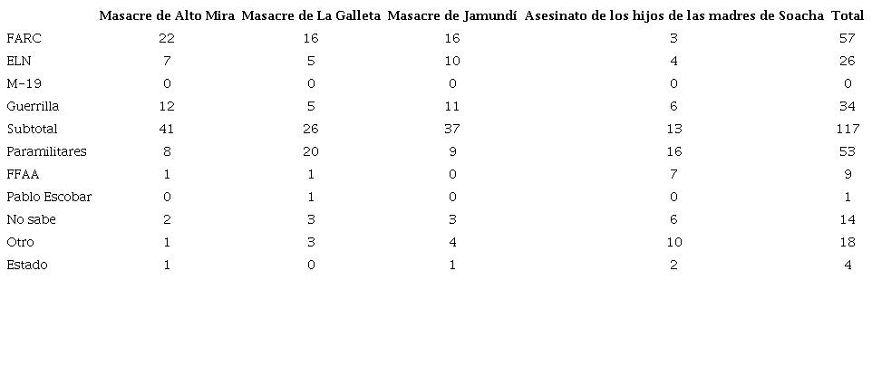 Atribuci&oacute;n de responsabilidad a hechos cometidos por las FFAA