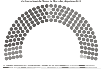 Conformaci&oacute;n C&aacute;mara de Diputados 2022