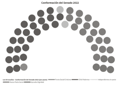 Conformaci&oacute;n Senado de la Rep&uacute;blica 2022