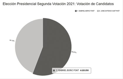 Elecci&oacute;n presidencial, segunda votaci&oacute;n 2021