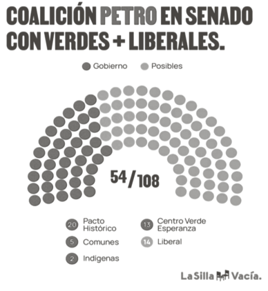 Coalici&oacute;n de gobierno con verdes y liberales Senado