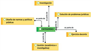 Categor&iacute;as de los perfiles