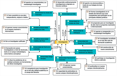 Investigaci&oacute;n con base en los perfiles de egreso
