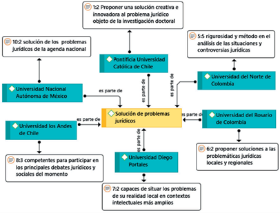Resoluci&oacute;n de problemas jur&iacute;dicos con base en los perfiles de egreso