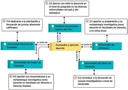 Formaci&oacute;n y ejercicio docente con base en los perfiles de egreso