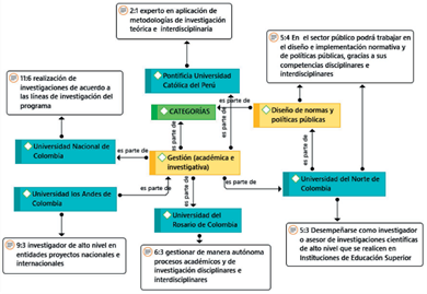 Gesti&oacute;n y dise&ntilde;o de normas y pol&iacute;ticas p&uacute;blicas con base en los perfiles de egreso