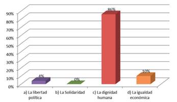 ¿Según su opinión, cuál es la fuente generadora de los derechos fundamentales en nuestro sistema jurídico político?