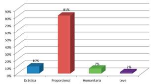 ¿Cuál es, según su criterio, la característica que debe tener la sanción penal para ser justa?
