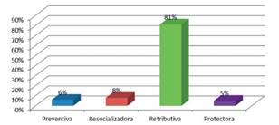 ¿Según su criterio, cuál ha sido la función real de la pena en nuestro ordenamiento jurídico penal?