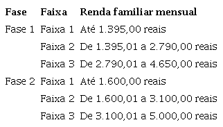 Faixa de renda por fases