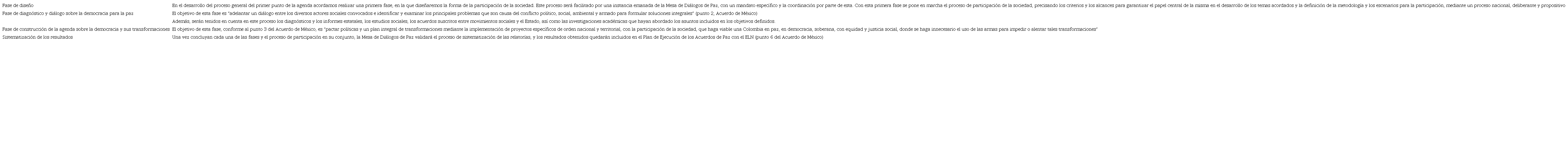 Fases de la participaci�n. Acuerdo 9 de La Habana