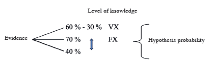 Representation of evidence with knowledge percentages and its implications for hypotheses (VX indicates weak inference, while FX indicates strong inference).